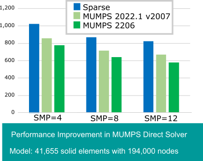 faster run times better scalability from MUMPS Solver